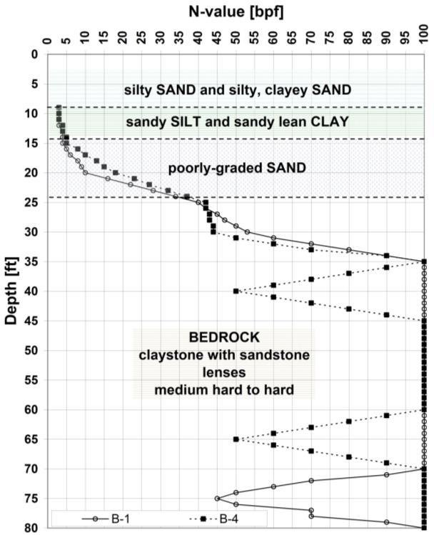 CFA Example 6 to 9-m of weak, saturated, compressible sand, silt and clay Ground water at 1 2.