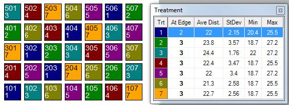 Balanced Treatment Distribution and Edge Effect Average distance from 21.
