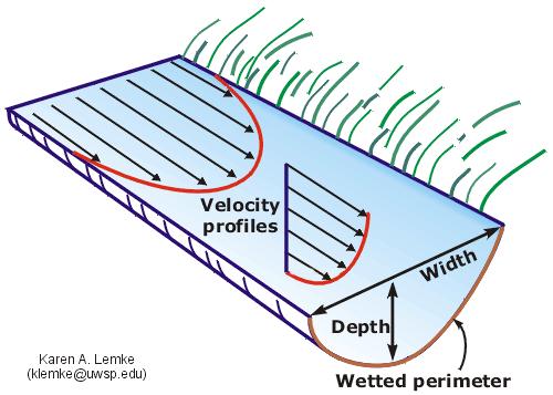 Where to measure mean velocity? Float Velocity * 0.