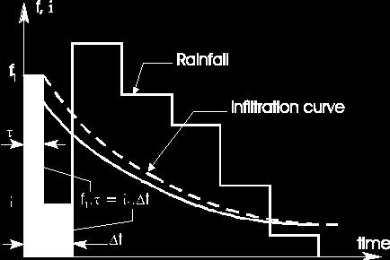 Flow and Rainfall Intensity If Rainfall Intensity > Infiltration Capacity then