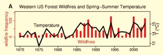 Wildfire frequency Temperature
