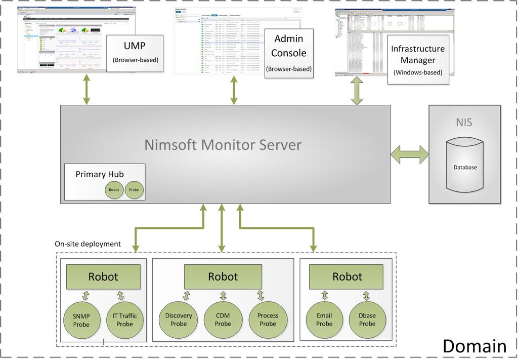 Chapter 1: NMS Overview Nimsoft Monitor Server (NMS) is the central data gathering and storage component of the Unified Monitoring solution.