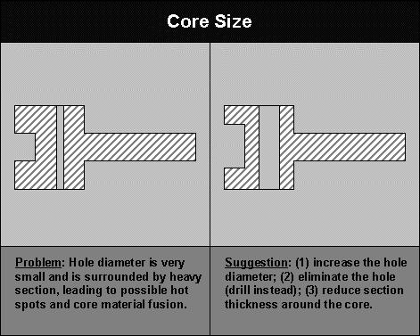 Fig.7.6 Design guidelines for cores Fig.7.7 Design guidelines for solidification and feeding Fig.