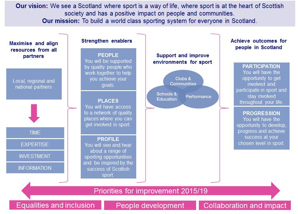 sportscotland s business plan for 2015-17 (the first two years of our 2015-19 corporate plan) focuses on portfolios of work and key programmes.