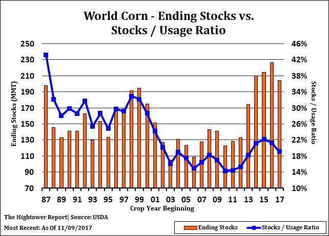 World Corn