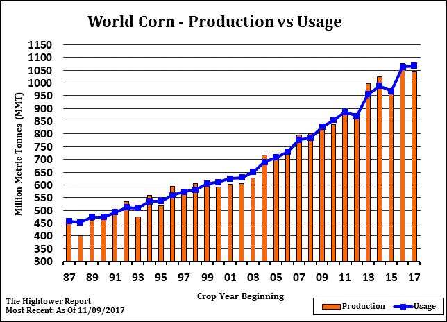 World Corn
