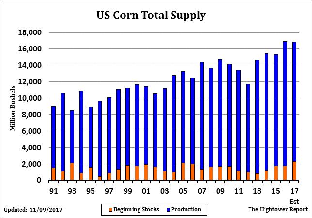 US Corn