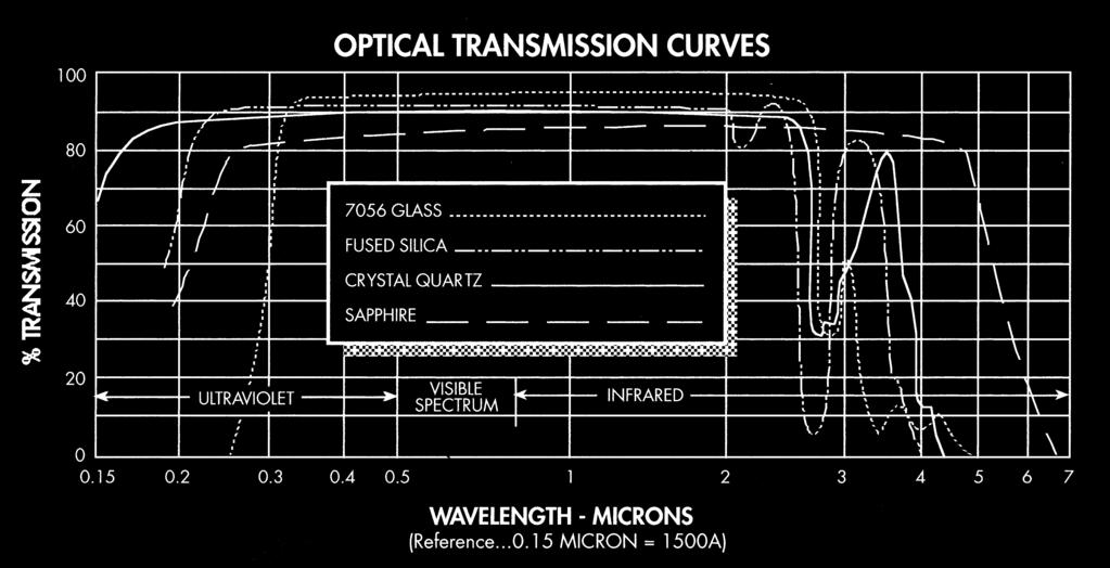 Transmission Range 0.25 to 4 Microns 0.25 to 2 Microns 0.12 to 18 Microns 10.