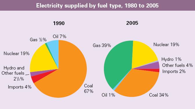 UK electricity production by Fuel 2 Source