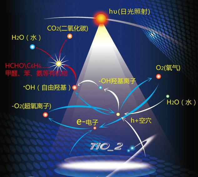 Introduce to nanophotocatalyst Photocatalyst is a general term for photocatalytic photo-semiconductor materials represented by nanosized titanium dioxide.