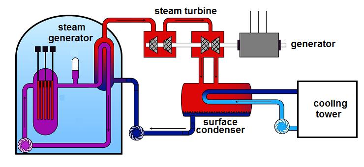 Nuclear Plant Water Use Secondary Loop