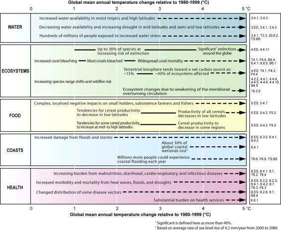 Illustrative examples of global impacts projected for climate changes associated with