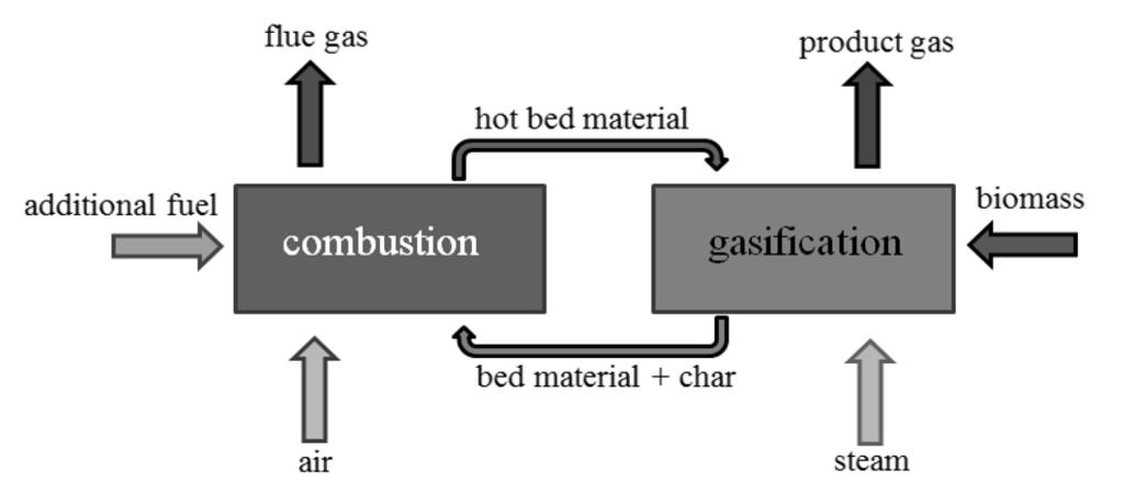 170 Advanced Computational Methods and Experiments in Heat Transfer XIII There are various types of technology for biomass gasification.