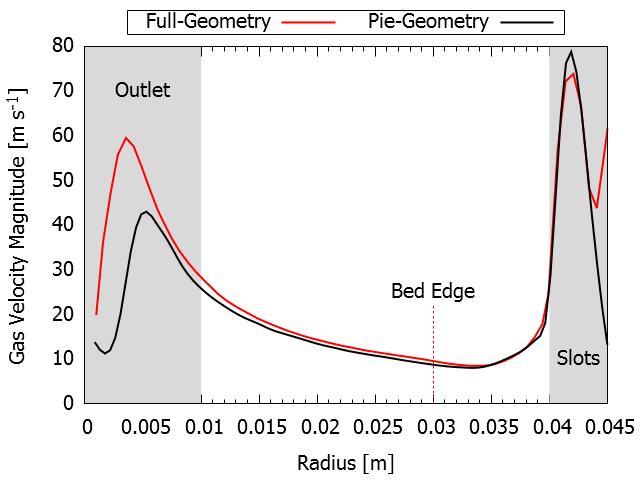 Biomass Experiments Comparison Slightly expanded bed observed in pie geometry : non-inclusion of adjacent slot effects which is more pronounced in full