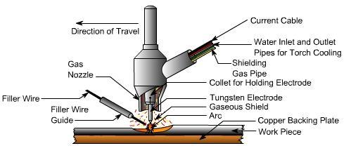 process that uses a non-consumable tungsten electrode to produce the weld.