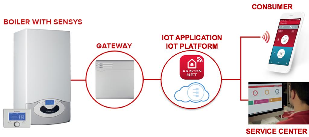 Connected Product Application: BOILER GATEWAY IOT APPLICATION IOT PLATFORM CONSUMER End users to remote control their own thermodevices For technical assistance operators to perform remote