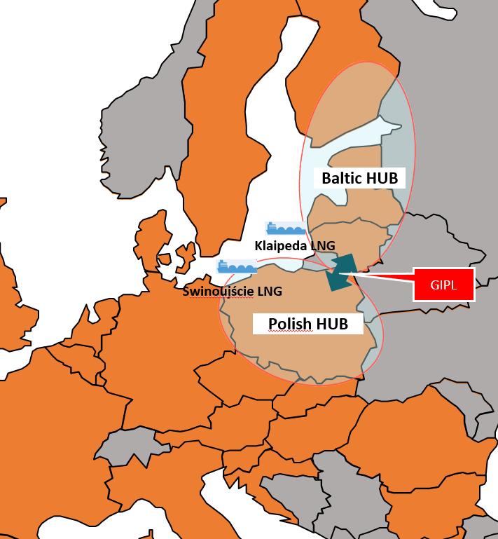 GIPL: Multiple Benefits for the Region Integration of gas markets of the Baltic States and Finland into a common EU gas market Diversification access to alternative gas supply sources, routes,