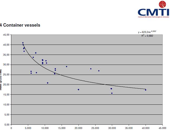 Development of EEDI points & curves Containerships: EEDI curve