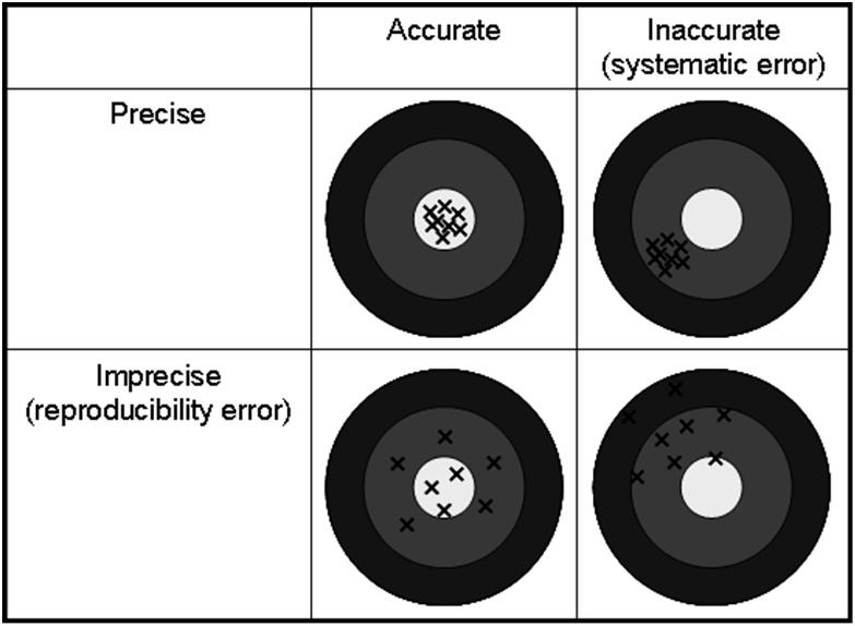 Accuracy and Precision Efforts to improve measurement system quality are aimed at improving both accuracy and precision 13 Measurement Process Variations If we measure the same part repeatedly,