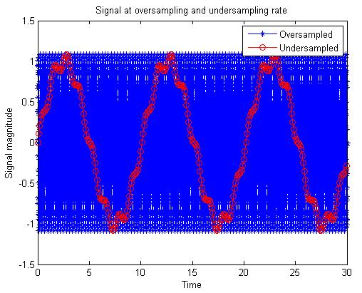 Processing Undersampling Nyquist theorem f 2 f, if not then aliasing