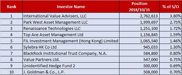 Institutional Shareholders Note: Top 10 shareholders accounted for