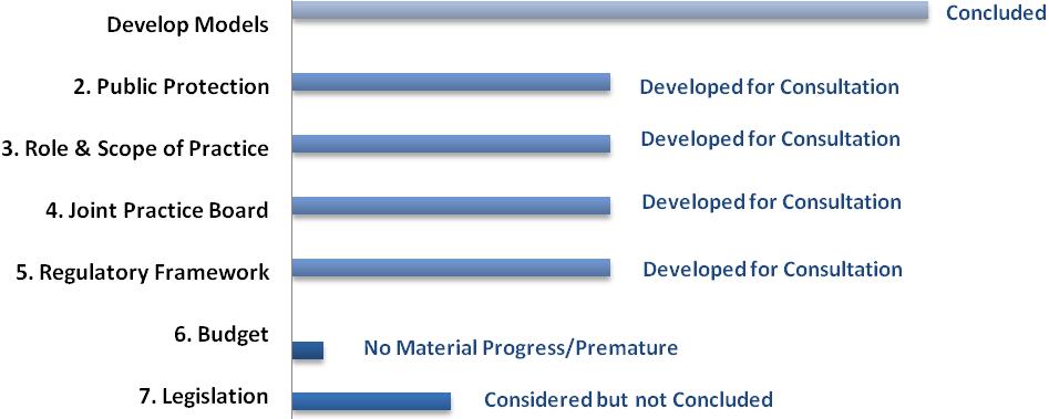 5 Progress on Deliverables Some of the PTech Framework Development Team Deliverables have not been addressed in any depth including the framework for admissions, quality assurance, complaints