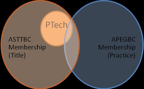 8 PTech Practice: Defined through 3 rd Party Legislation ASTTBC Members must be licensed by APEGBC to practice Professional Engineering Figure 2 Illustration of PTech Concept Example of a PTech Area