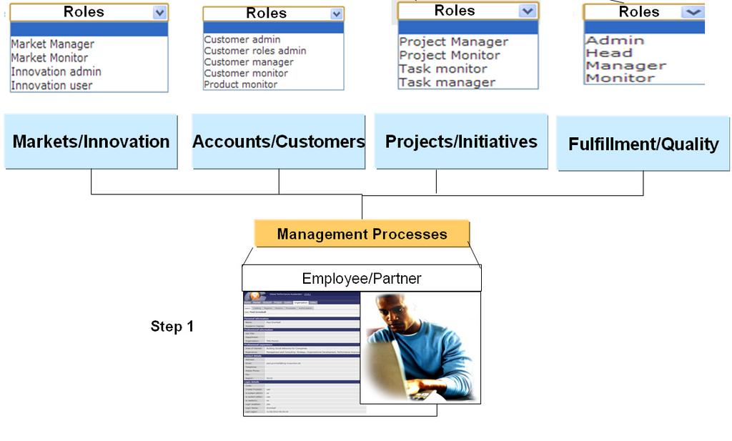 Step 3 - Reach: Link Role of the Employee/Partner with the adequate