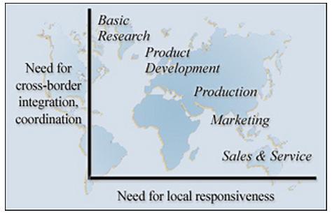 Value of Enterprise Social Network(2): Enabling Global Strategy with more efficient/flatter structure Client Example Enabling Global Strategy and Organization in cross-border business More efficient