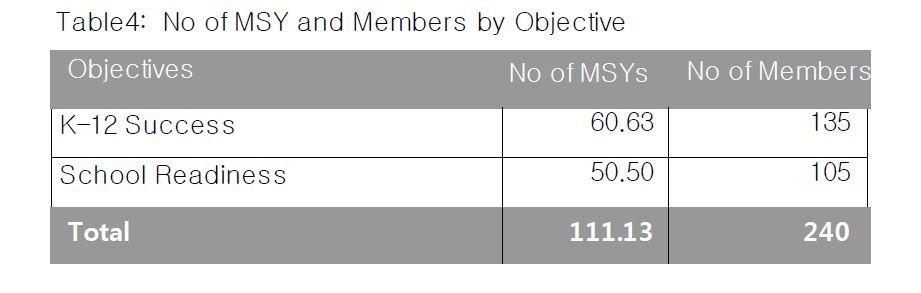 Since both the K 12 Success and School Readiness objectives are in the Education Focus Area, Table 1 shows 100% of MSYs in Education.