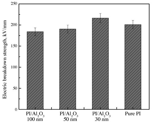 The Effects of Particle Size on the Morphology and Properties of Polyimide/nano- decreased markedly to 111.06 MPa, which was 16% lower than the PI/ nano- films mixed with 30 nm diameter.