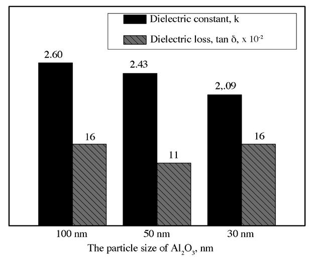 Lizhu Liu, Hui Shi, Ling Weng, Jun Ding, and Weiwei Cui Figure 3. Dielectric properties of films incorporation with in different particle size Figure 4.