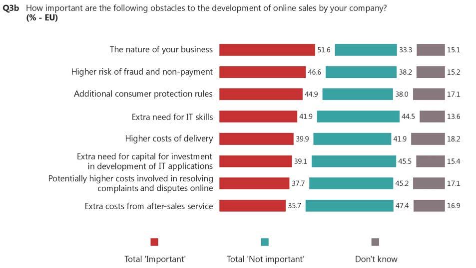 - The nature of their business is the most important obstacle to retailers starting to sell online - Just over half of the retailers who do not currently sell online say the nature of their business