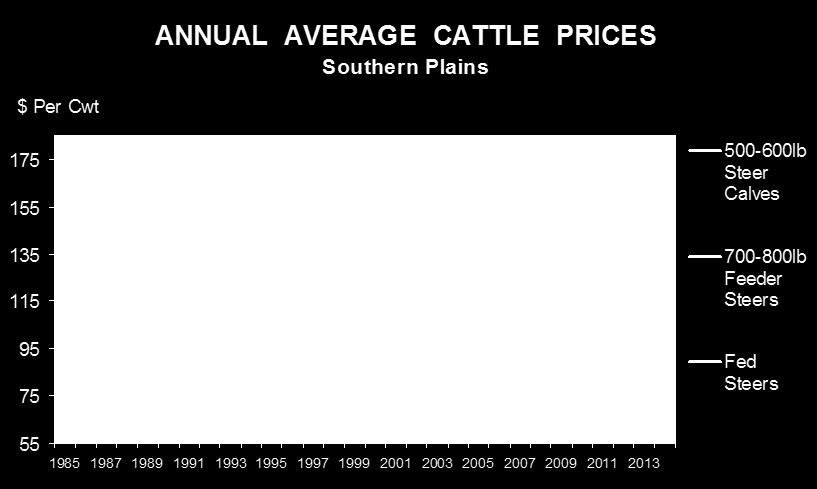 550 lbs $990 750 lbs $1200 1250 $1755 Livestock Marketing Information