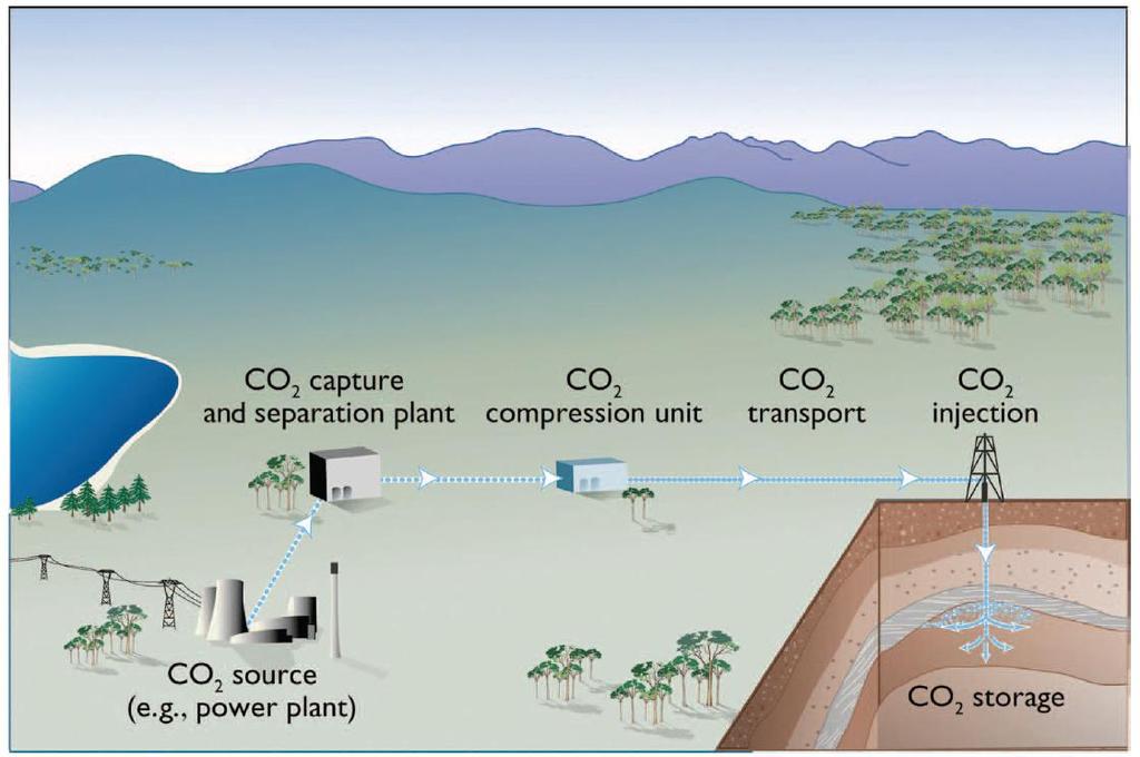 AKA: Geological Carbon Sequestration The