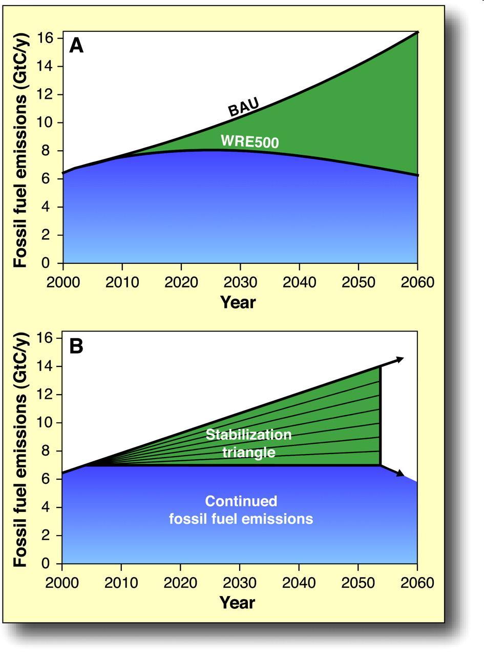 Addressing GHG emissions/ climate change for the next 50 years with current technologies Reducing GHG emissions to ensure atmospheric CO 2 concentration < 500ppm*