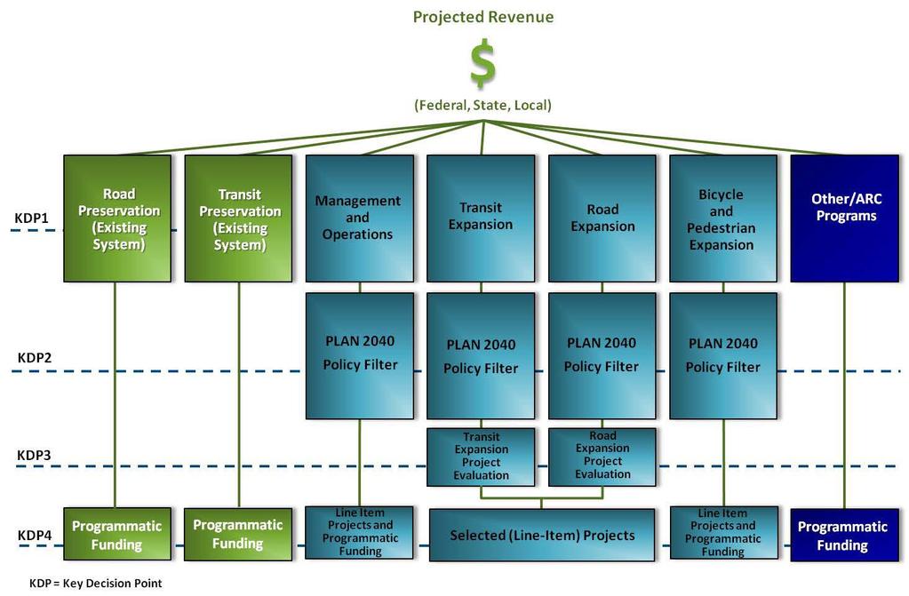 Figure 3-8: RTP Performance Framework PLAN