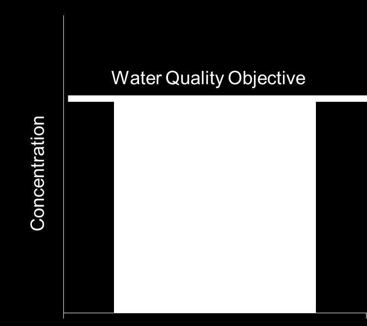 while maintaining water quality standards that are