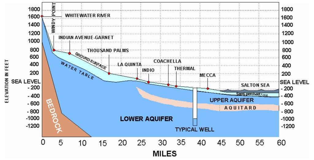 Western portion of Whitewater River Basin is unconfined, eastern portion is confined