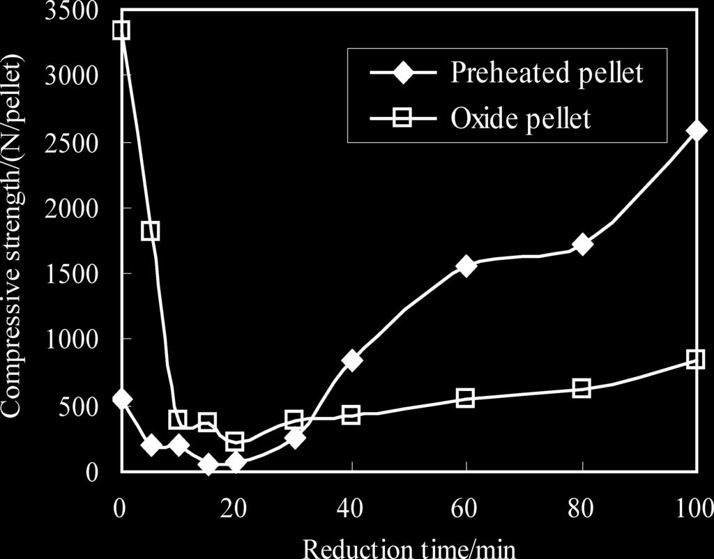 lot of metal iron and wustite dominate in preheated pellets when reducing for 40 min. In contrast, hematite dominates and only minor magnetite exists in oxide pellets before reduction.