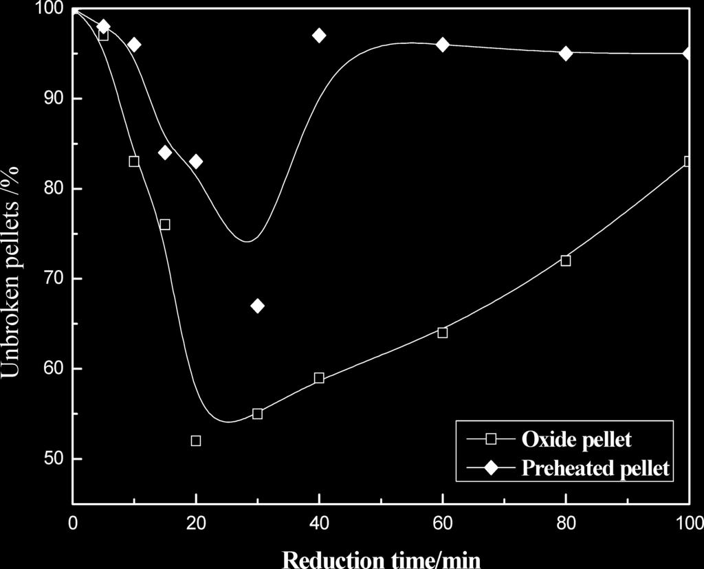It can be inferred that the reduction kinetics conditions of preheated pellets are superior to that of oxide pellets, leading to preheated pellets being reduced much quickly than oxide pellets. 3.