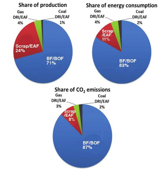 By-products and emissions in the ENERGIRON direct reduction process Steel production via the DRI-EAF route produces significantly less CO 2 than the integrated BF-BOF route with its dependence on