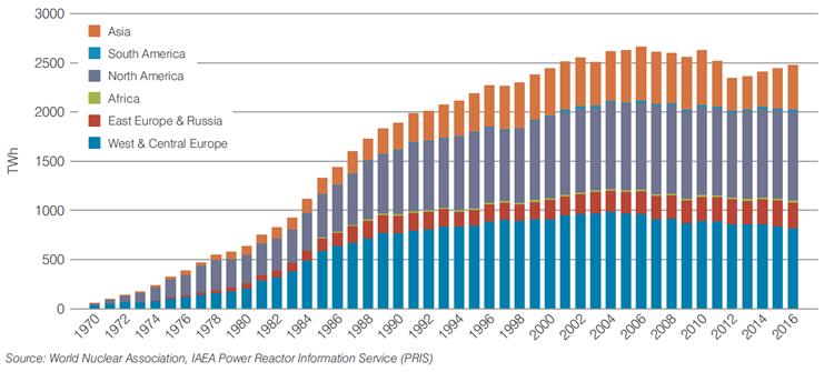 Nuclear power world-wide Peak output in 2006.