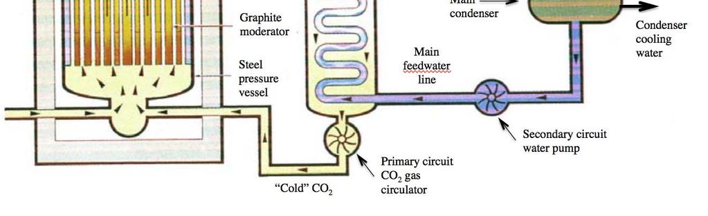 Both types used graphite as the moderator and CO 2 as the coolant at about 25 bar, 370 C
