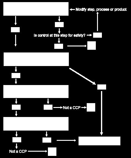 This is carried out using the HACCP decision tree.