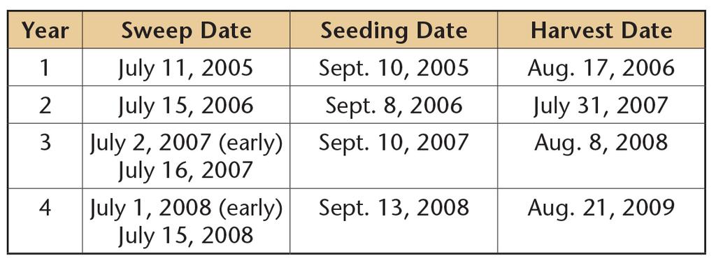 The treatments were NTF and Sweep replacing the second of three glyphosate herbicide applications in the NTF system (Figure 4).