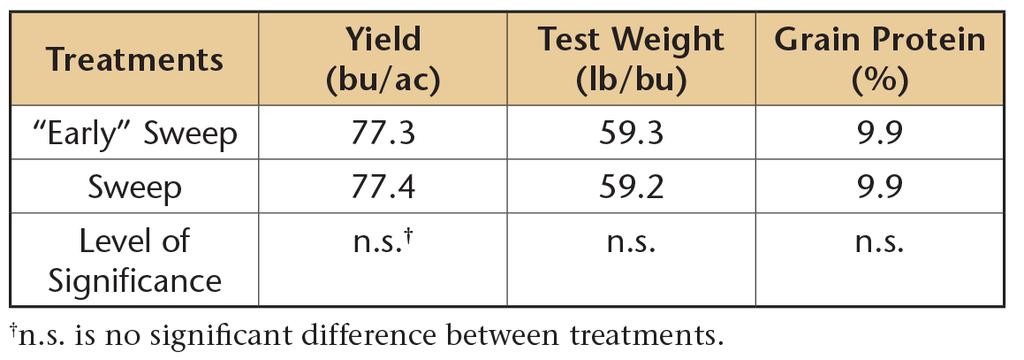 Results observed and subsequent herbicide application may have been applied prior to seeding.