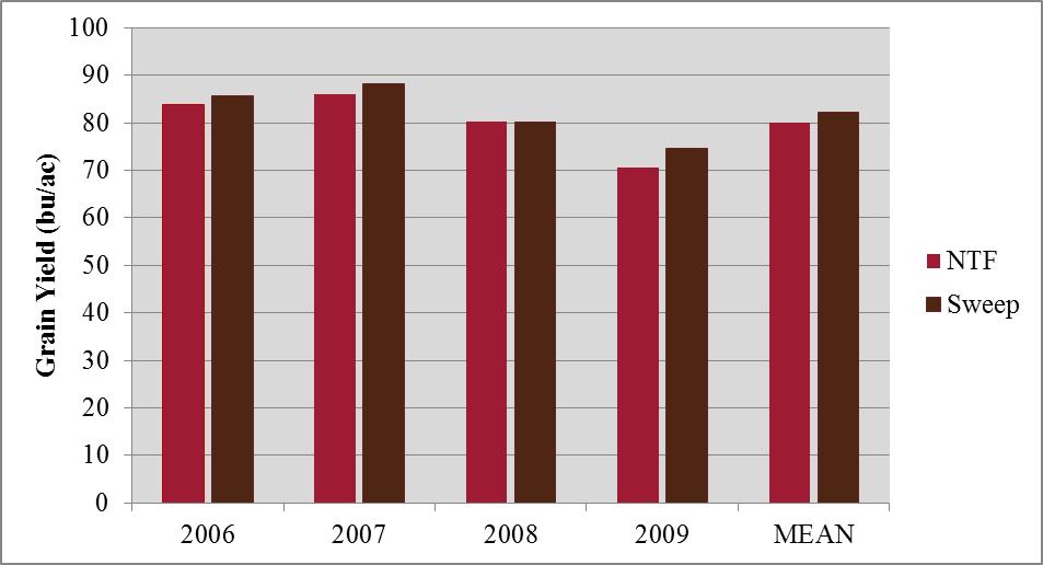 Average grain yield from an OFT examining winter wheat produced under NTF and Sweep during the fallow period north of Almira, WA between 2006-2009.