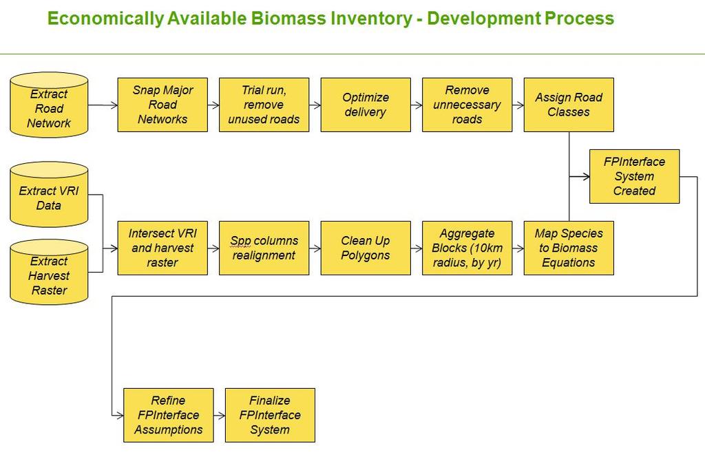 Figure 1. Steps in the method for building the final inventory of economically available biomass.