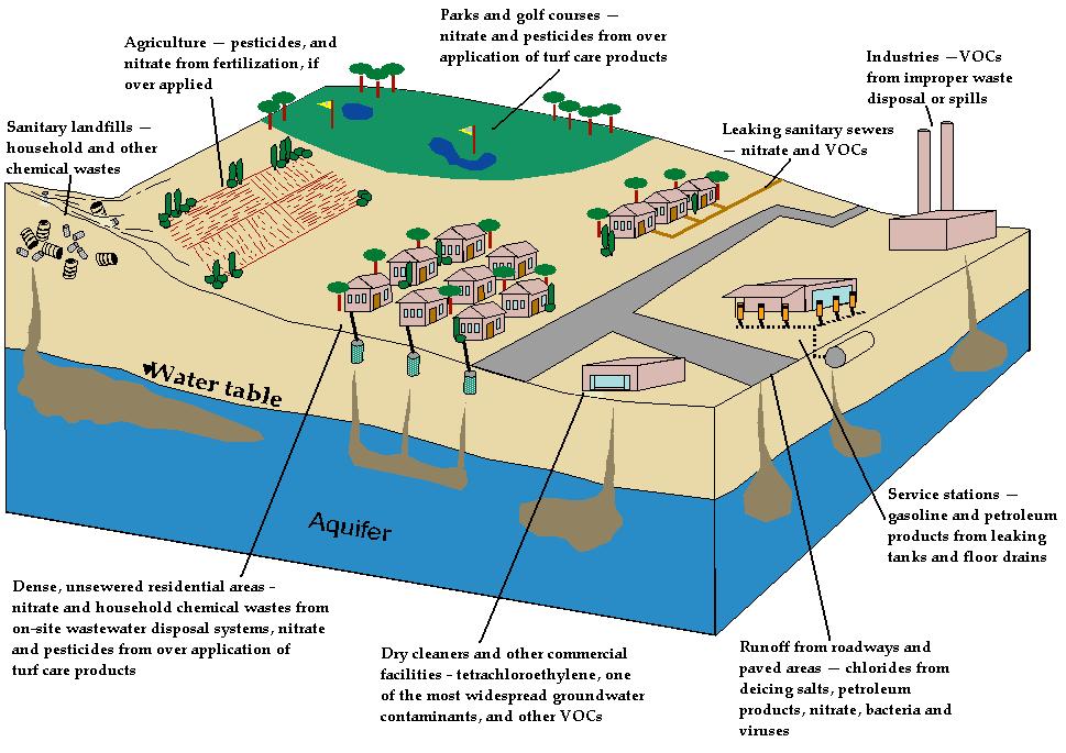 Land Use Impacts on Groundwater Quality Contaminant Signatures Agriculture, Parks, and Golf Courses- Nitrate, pesticides, herbicides Industrial - VOCs Landfills Residential